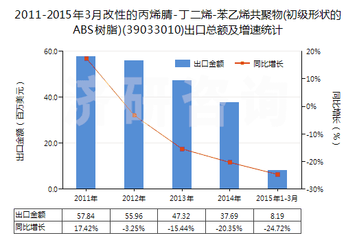 2011-2015年3月改性的丙烯腈-丁二烯-苯乙烯共聚物(初級形狀的ABS樹脂)(39033010)出口總額及增速統(tǒng)計
